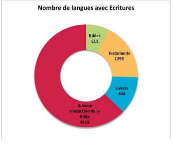 nombre de langues avec les écritures